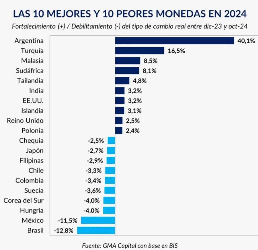 La apreciación del peso. NA