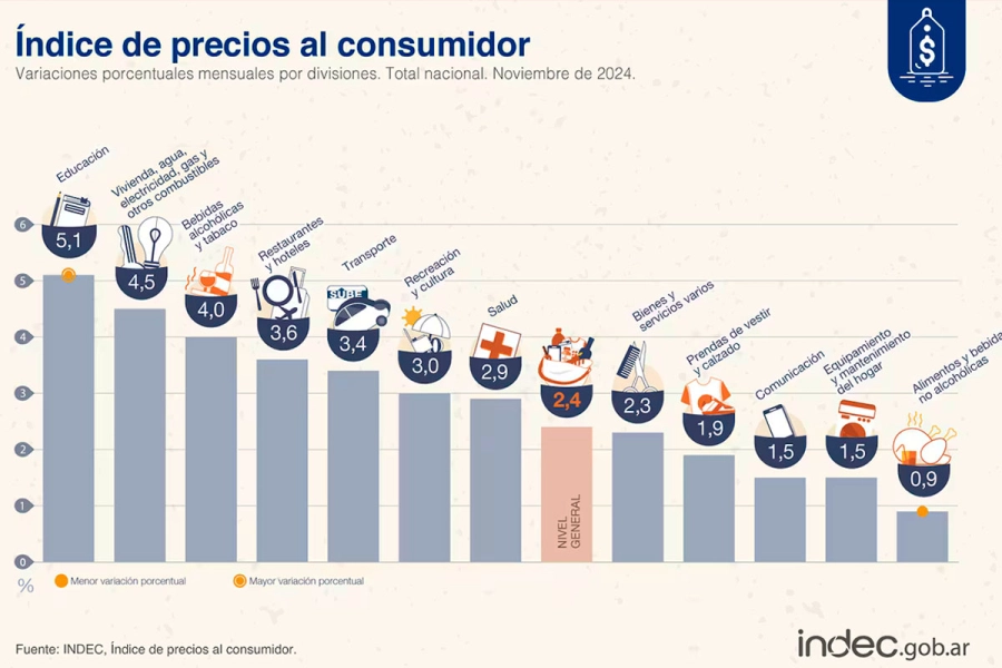 Inflaci&oacute;n noviembre, rubro por rubro (Gr&aacute;fico: Indec).