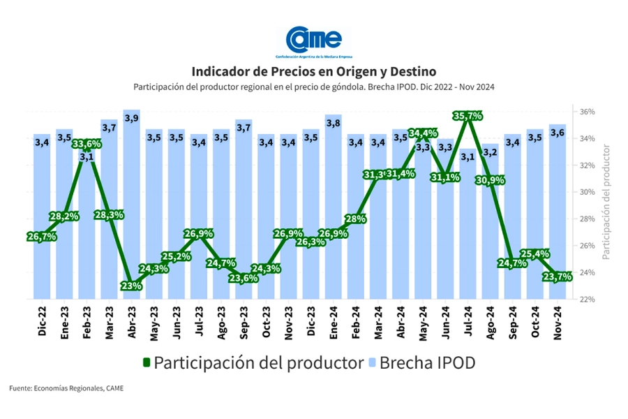 El consumidor continúa sin convalidar precios, observándose en la baja participaci&oacute;n del productor (23,7%) en su rentabilidad. (fuente: CAME)