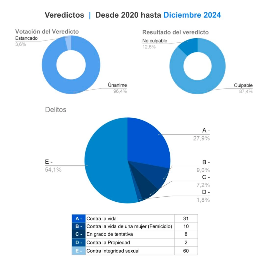 El informe sobre los juicios por jurados en Entre R&iacute;os.
