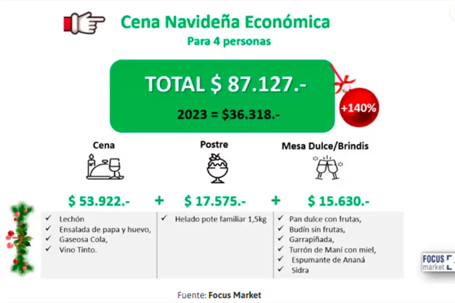 Precio de una cena navide&ntilde;a econ&oacute;mica. (Fuente: Focus Market)