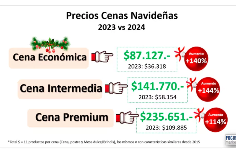 Evoluci&oacute;n del precio de una cena navide&ntilde;a. (Fuente: Focus Market).