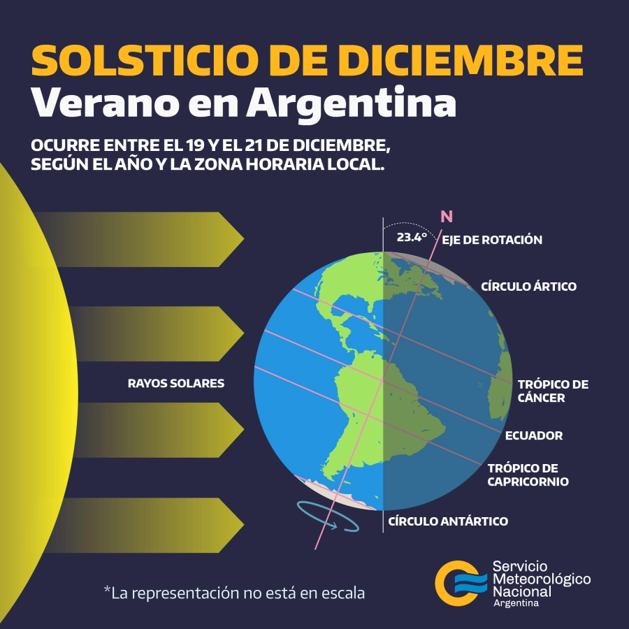 A las a las 6:21 hora argentina, se produjo el solsticio que dio comienzo al verano en el hemisferio sur. (foto: SMN)