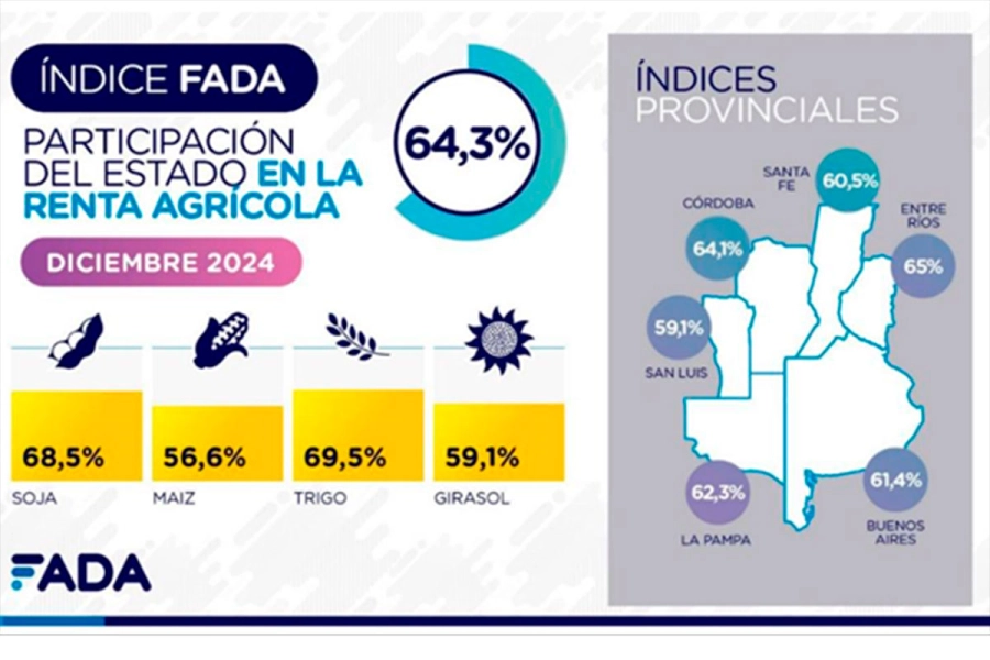 Los datos de FADA.