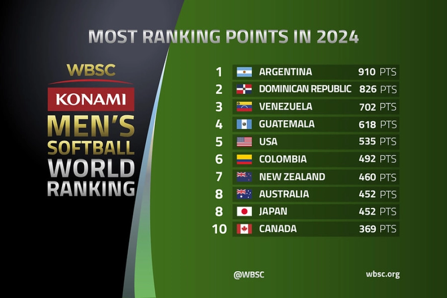 Ranking mundial de softbol.