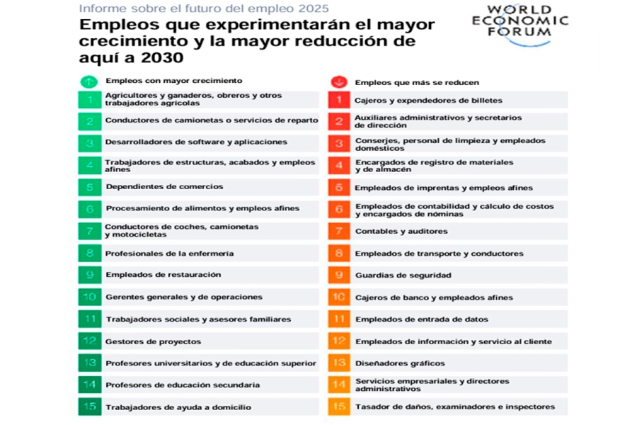 Crecimiento y reducci&oacute;n de empleos