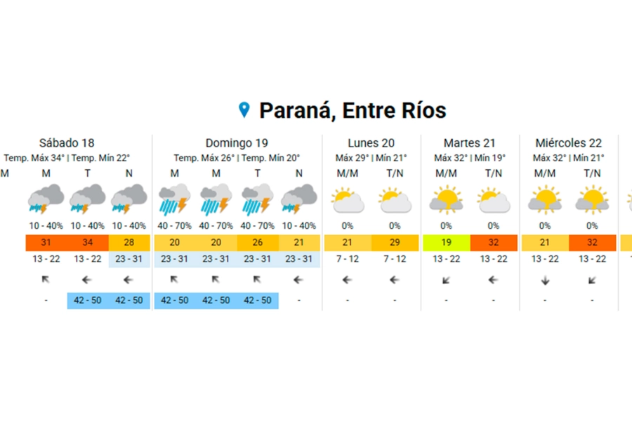 Pron&oacute;stico para la ciudad de Paran&aacute;