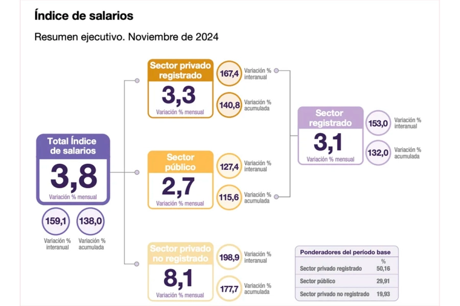 El Indec asegura que los salarios subieron por encima de la inflaci&oacute;n.