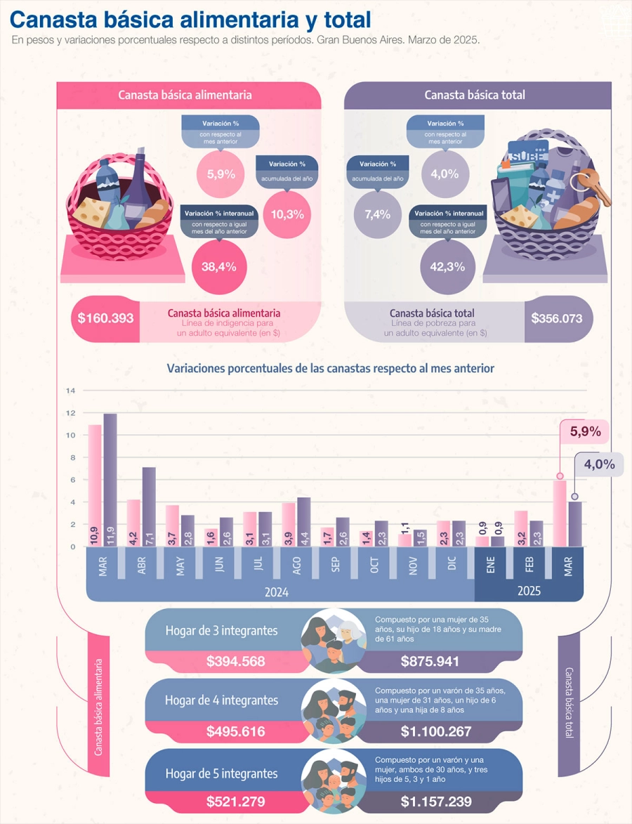 Los &iacute;ndices de las canastas en marzo. (Indec)