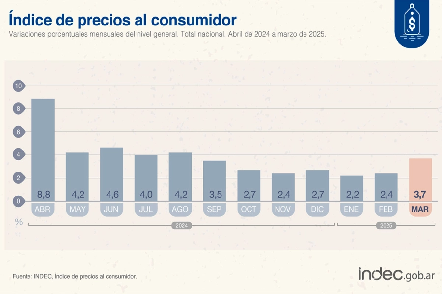 La inflaci&oacute;n en marzo. (Indec)