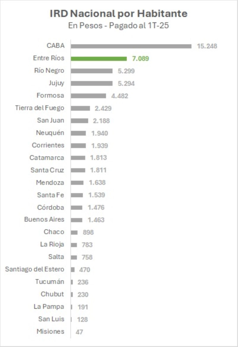 Entre R&iacute;os se posiciona entre las provincias con mayor inversi&oacute;n del gobierno nacional per c&aacute;pita (cuadro Gobierno de Entre R&iacute;os)