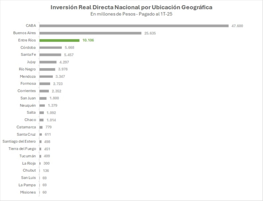 Entre Ríos se posiciona entre las provincias con mayor inversi&oacute;n del gobierno nacional per c&aacute;pita (cuadro Gobierno de Entre R&iacute;os)