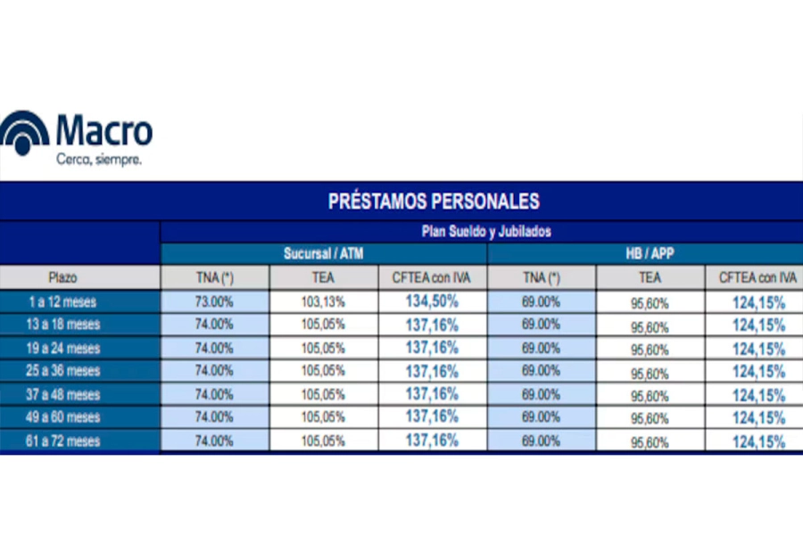 Las tasas de interés del préstamo del Banco Macro (Foto: Banco Macro).
