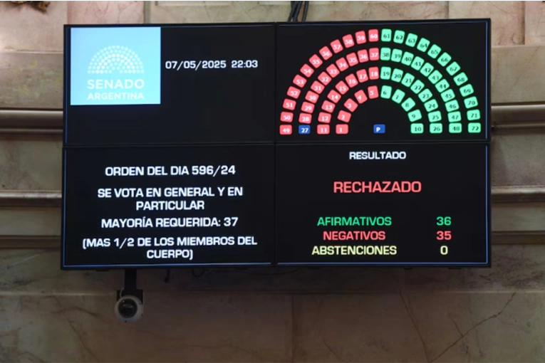 El Senado rechazó Ficha Limpia y no puede ser tratado hasta marzo de 2026