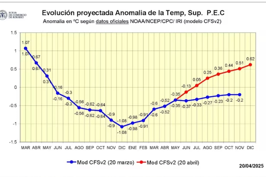 Este comportamiento podría ser fundamental para asegurar una campaña triguera con lluvias normales o superiores a lo habitual y garantizar condiciones favorables de siembra en la primavera, de cara a la próxima campaña gruesa.