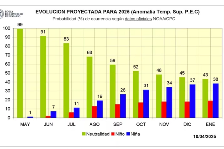 Según datos de la NOAA (la agencia meteorológica norteamericano), se registran valores por encima de la media desde septiembre de 2024.