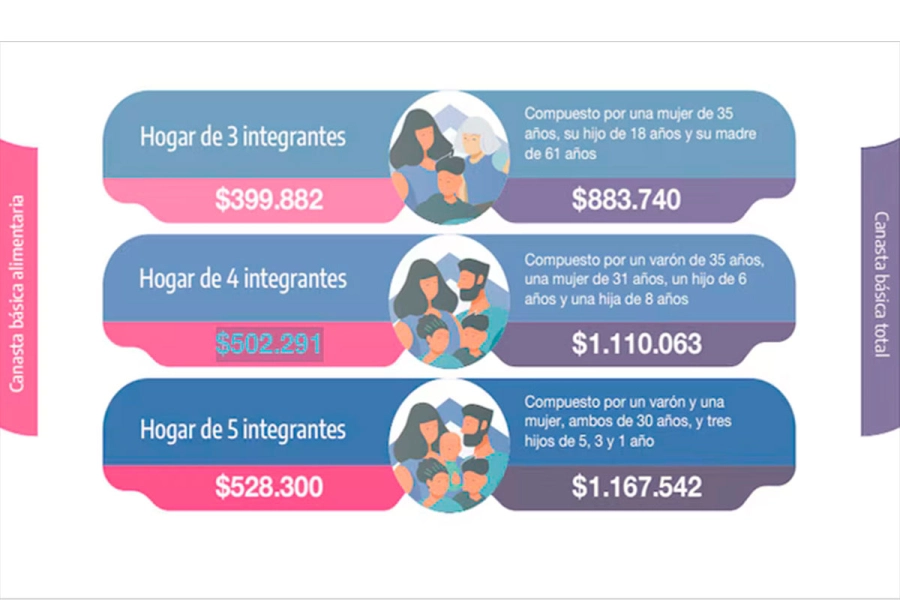 En un año, la canasta básica total para una familia tipo aumentó $281.905.
