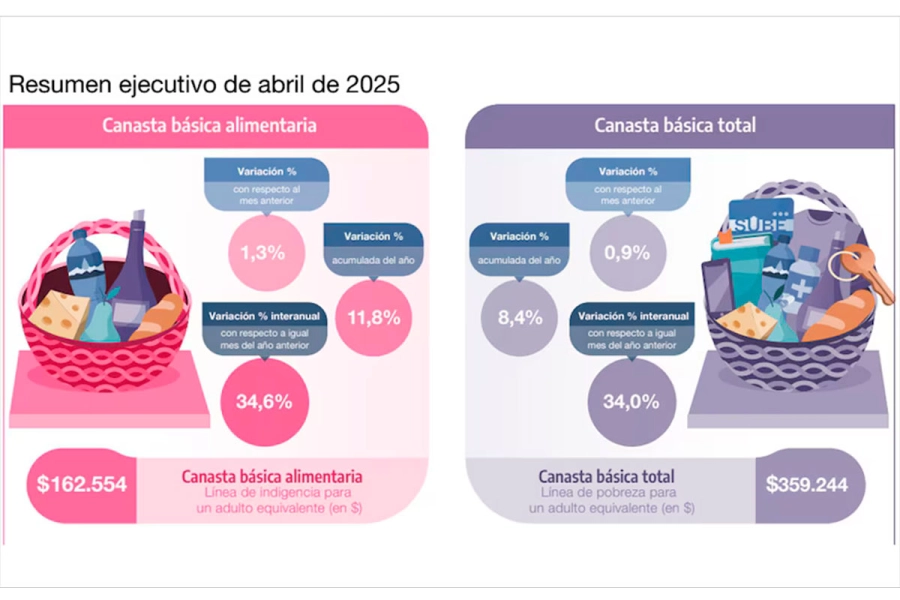 La canasta alimentaria creció un 1,3% mensual en abril.
