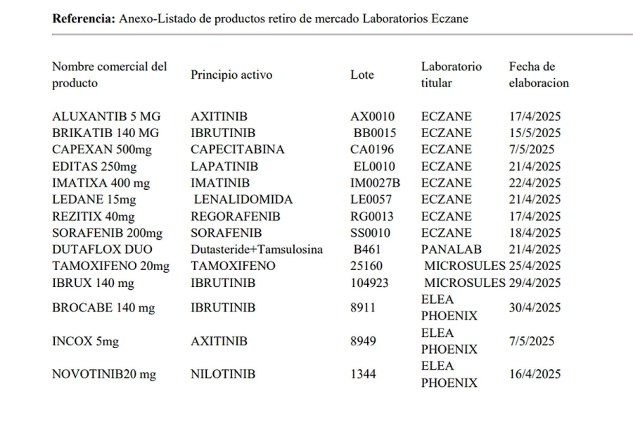 El listado de medicamentos contra el cáncer que fueron prohibidos. ANMAT