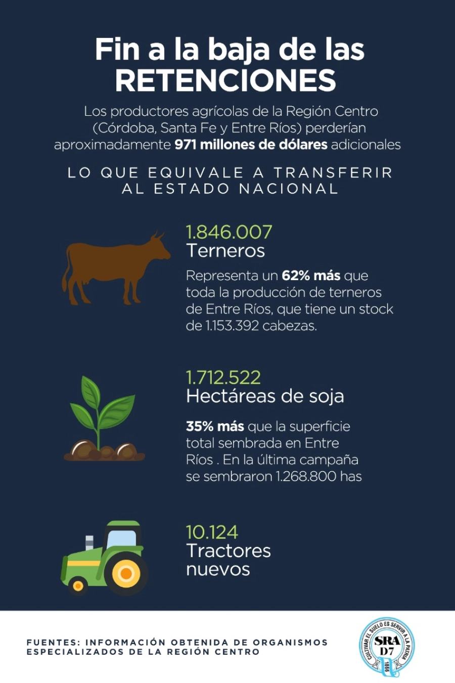 La reversi&oacute;n de las retenciones en la Regi&oacute;n Centro equivaldr&iacute;a a transferir 1.846.007 terneros al gobierno nacional (cuadro
Distrito Entre R&iacute;os SRA)