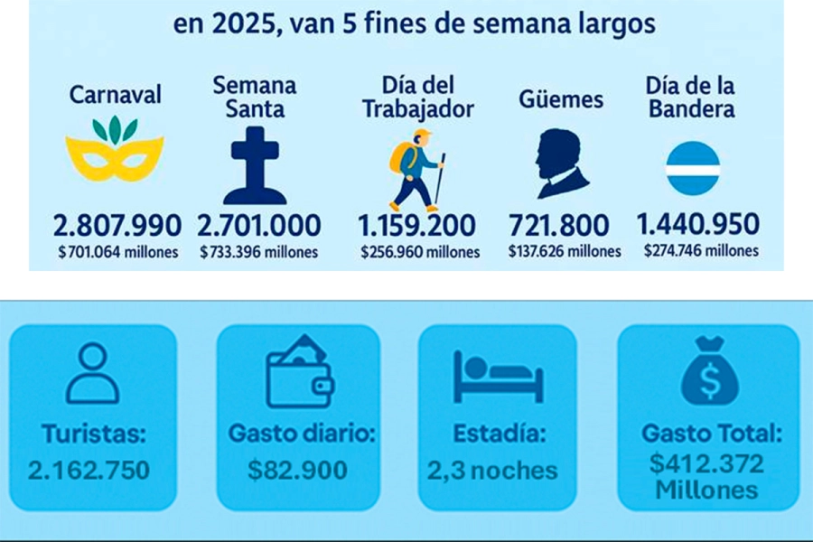Balance del primer semestre 2025 / y el gasto promedio del &uacute;ltimo fin de semana largo (fuente CAME)
