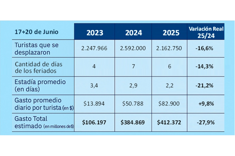 Los n&uacute;meros que dejaron los feriados de junio (fuente CAME)