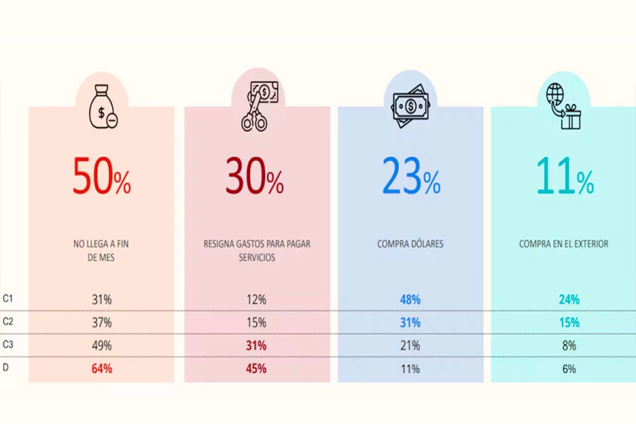 Qu&eacute; pasa con los salarios de las personas y c&oacute;mo lo gastan. (Fuente: Moguier)