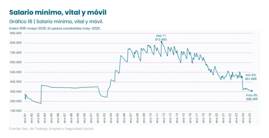 Qu&eacute; pas&oacute; con los salarios. NA