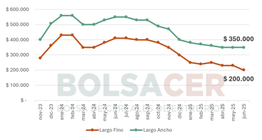 <span style="color: #cccccc; text-align: start;">Precio en pesos de la tonelada de arroz.</span>