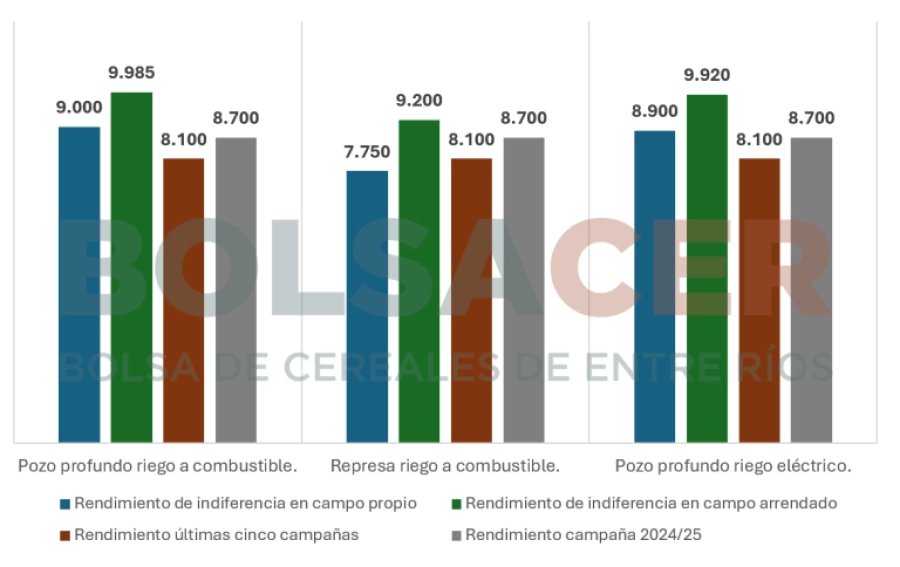 Comparativo rendimiento de indiferencia vs rendimientos observados en Entre R&iacute;os para arroz tipo largo fino.