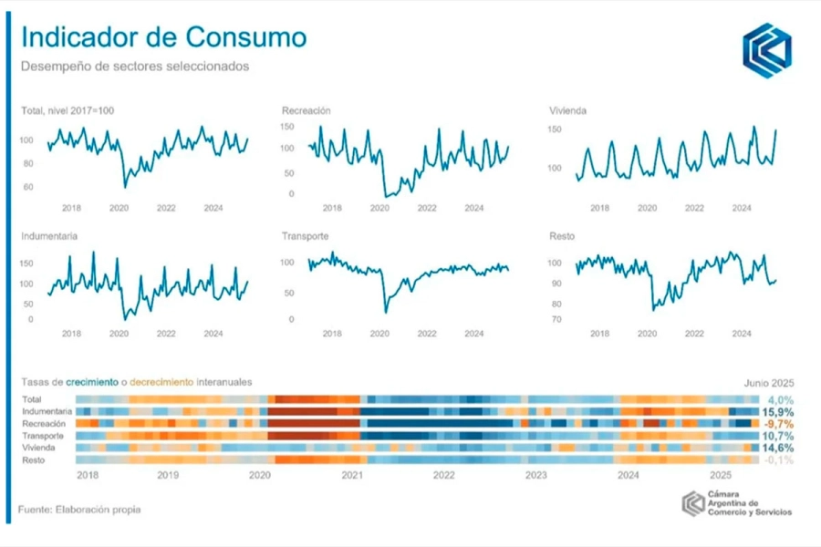 El consumo creci&oacute; 4% y acumula seis meses de suba. (CAC).