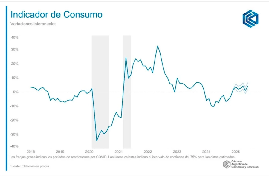 El consumo creci&oacute; 4% y acumula seis meses de suba. (CAC).