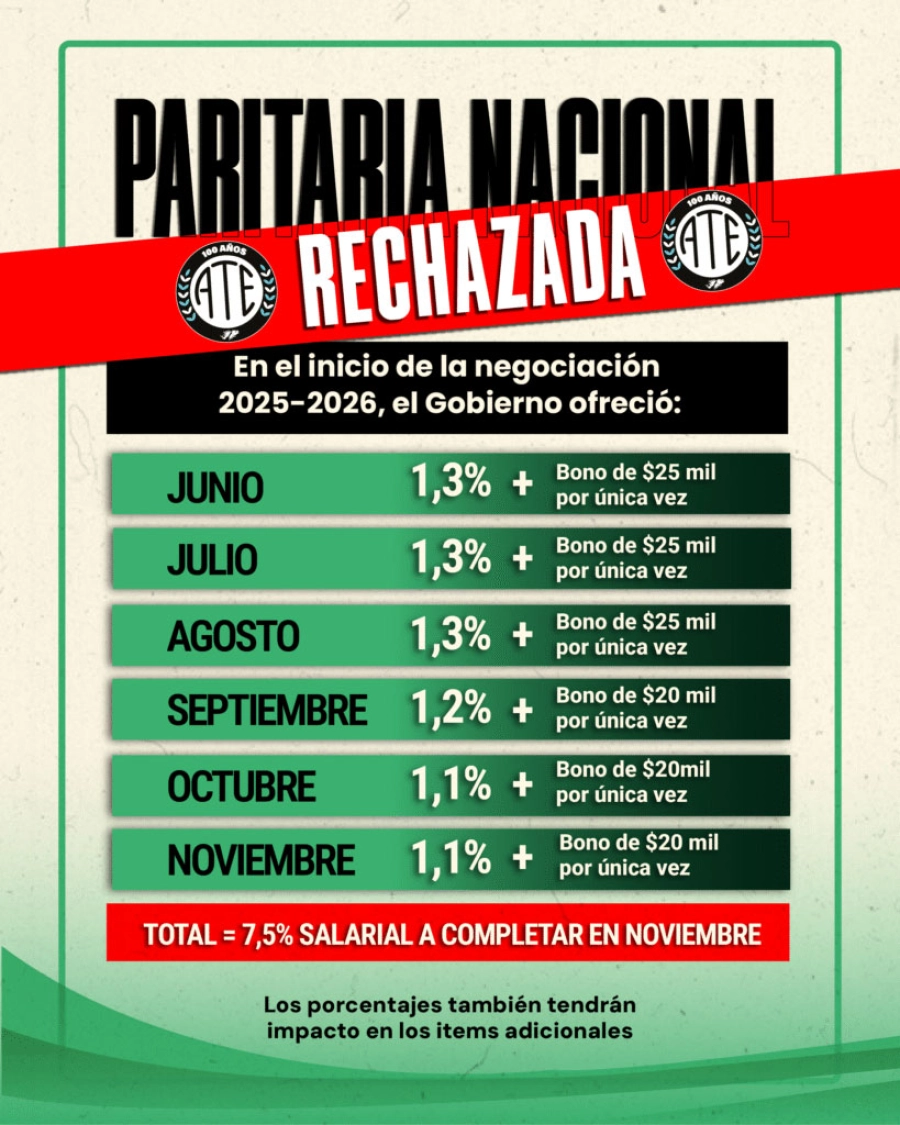 Rechazo de ATE a la oferta del gobierno nacional. ATE