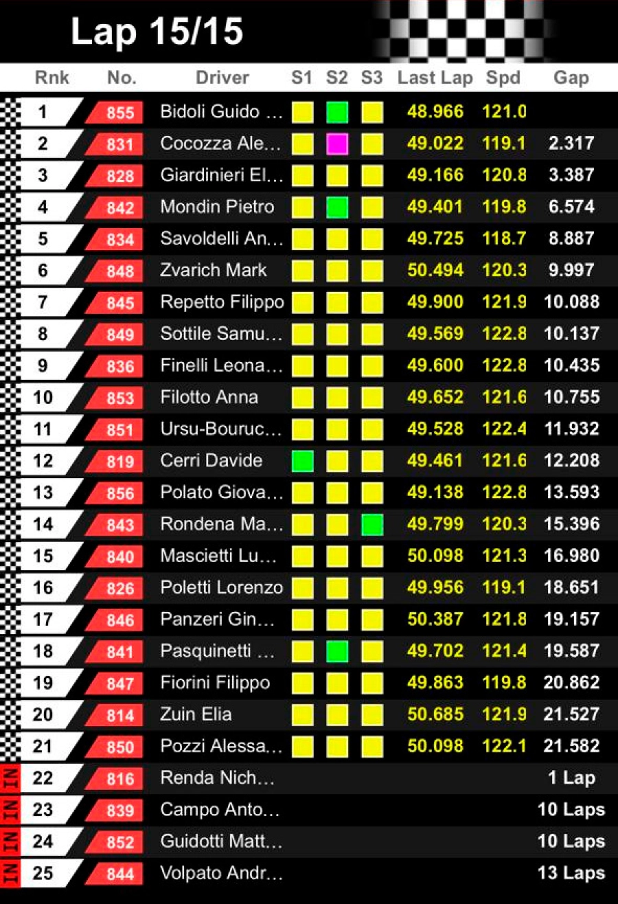 El clasificador final de la carrera.
