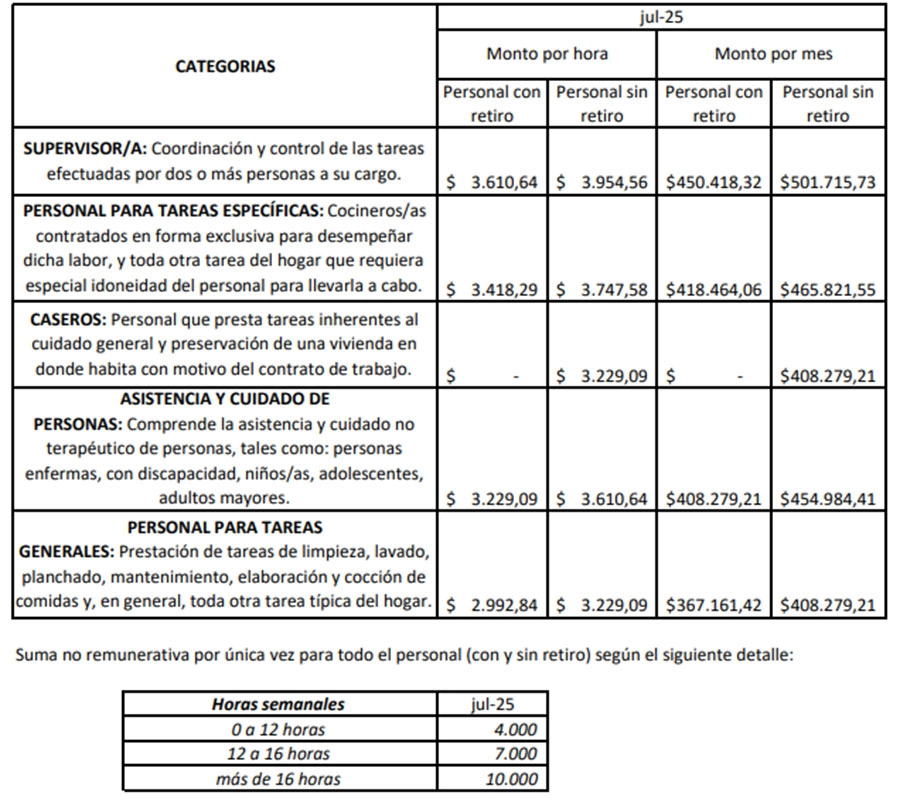 Haberes y bonos para julio. Boletín Oficial
