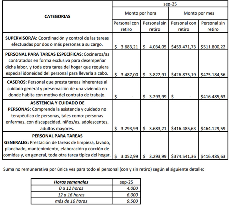 Haberes y bonos para septiembre. Boletín Oficial