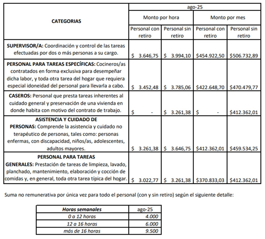 Haberes y bonos para agosto. Boletín Oficial