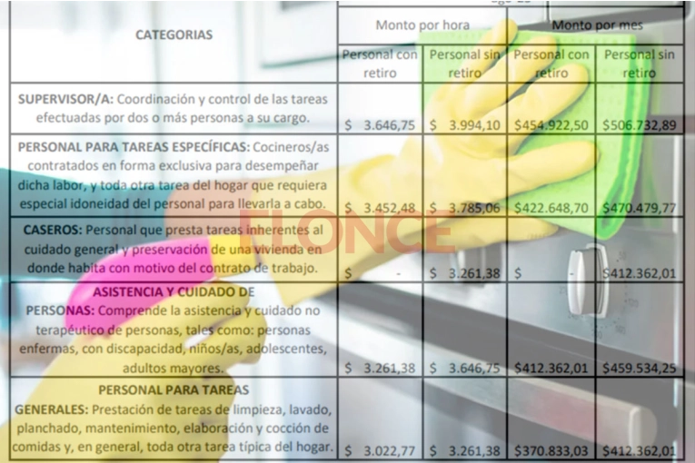 Subas salariales y bonos para empleadas domésticas: los detalles tras la oficialización