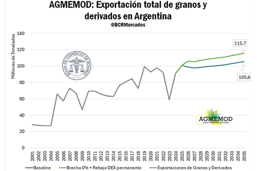 Proyecci&oacute;n de cosecha. Bolsa de Comercio de Rosario