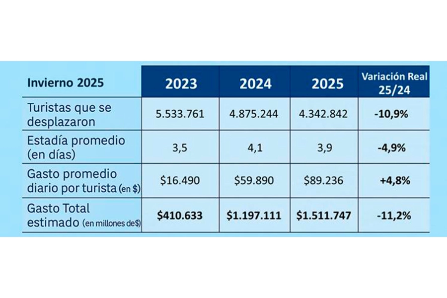 Vacaciones de invierno 2025: impacto econ&oacute;mico de $1,5 billones con 4,3 millones de turistas (fuente CAME)