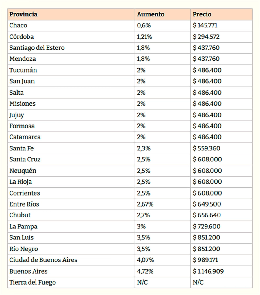 Cu&aacute;nto cuesta en cada provincia.