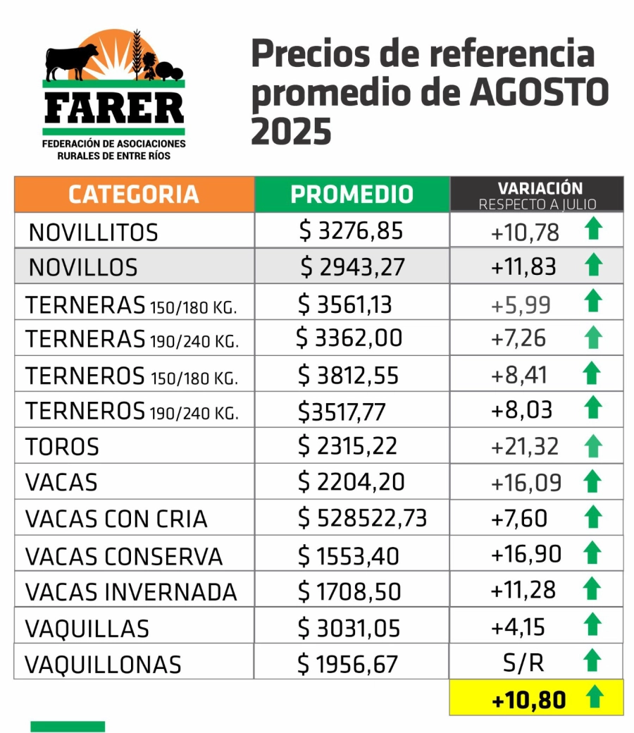 Mercado ganadero entrerriano (cuadro FARER)