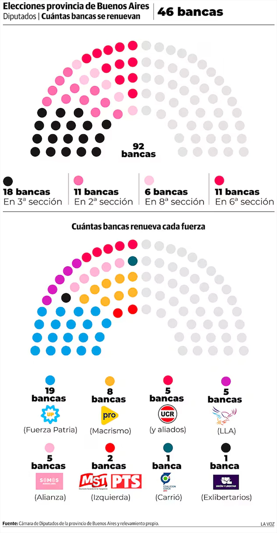 Cuántas bancas se renuevan en la cámara de Diputados. (La Voz)