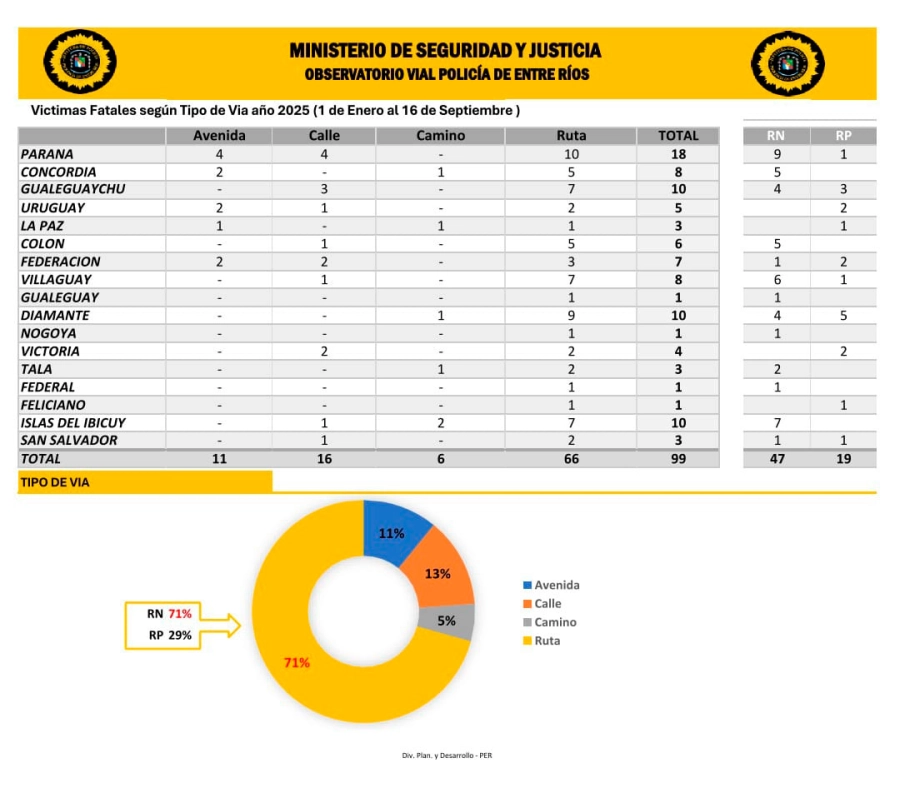 En Entre R&iacute;os hubo 99 v&iacute;ctimas fatales en siniestros viales en lo que va del año
