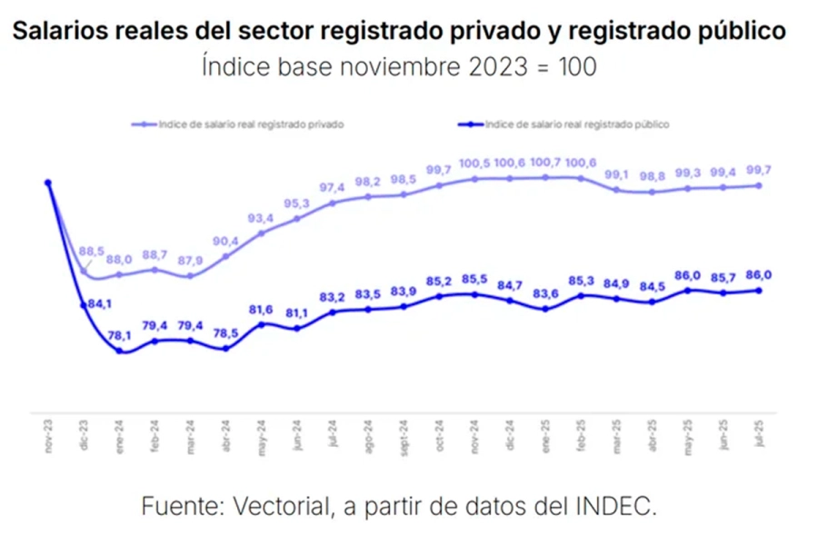 Los salarios registrados acumulan una caída real del 11 por ciento