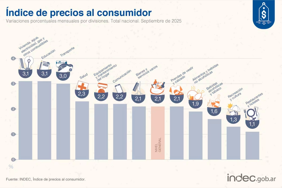 Inflaci&oacute;n de septiembre por rubros (Gr&aacute;fico: Indec).