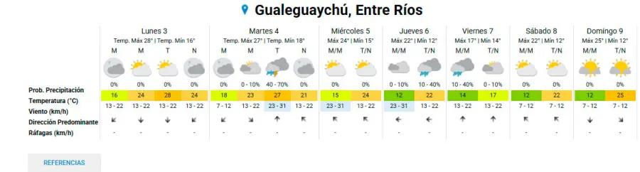 Tiempo para esta semana en Gualeguaychú