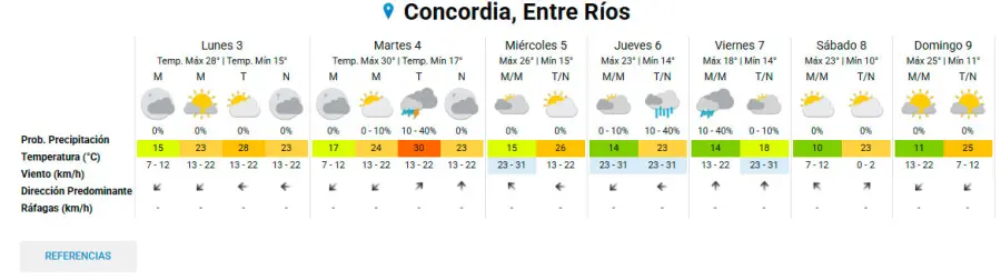 Tiempo para esta semana en Concordia