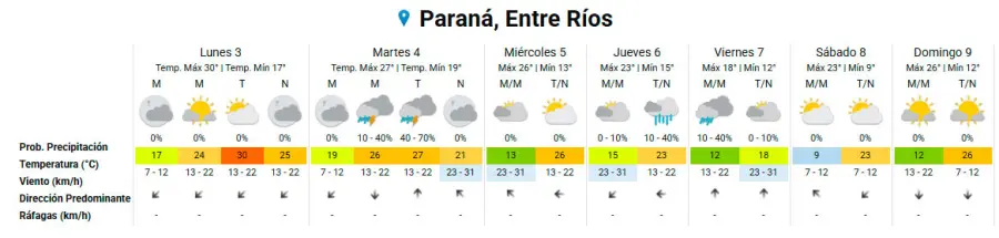 Tiempo para esta semana en Paraná