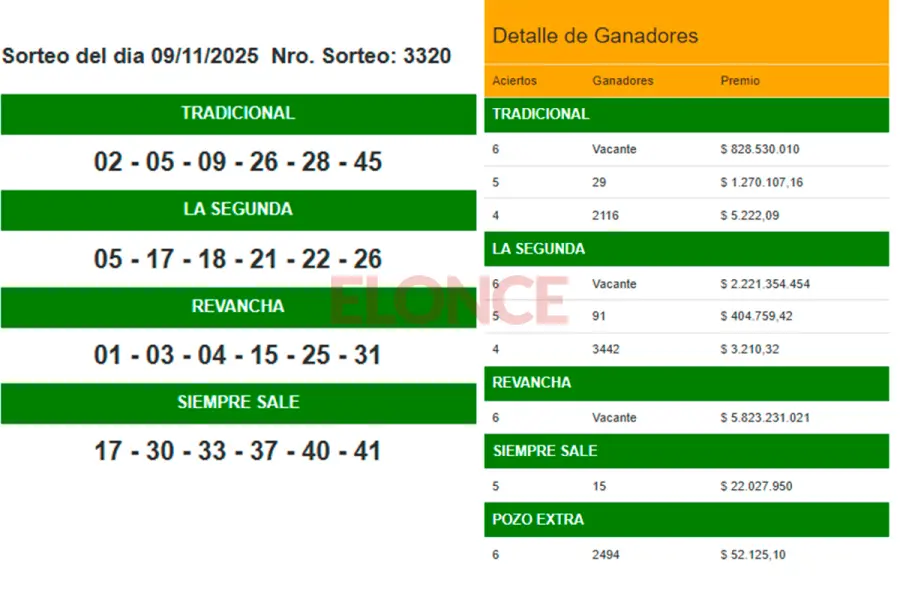 Los n&uacute;meros sorteados este domingo en el Quini 6. Foto: Elonce.